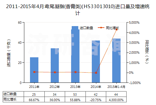2011-2015年4月鳶尾凝脂(香膏類(lèi))(HS33013010)進(jìn)口量及增速統(tǒng)計(jì)